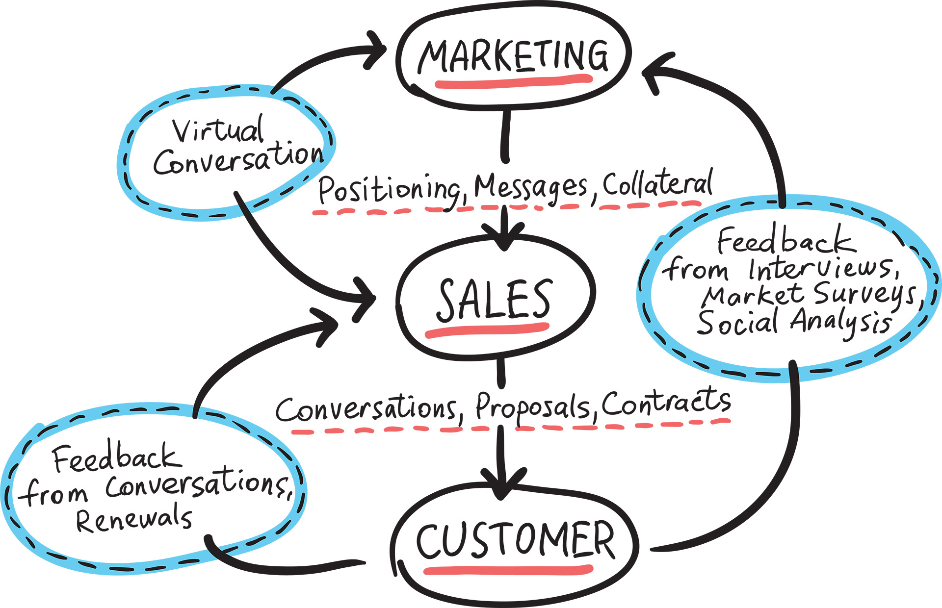 Why Your Sales Funnel Isn’t Converting and How to Fix It